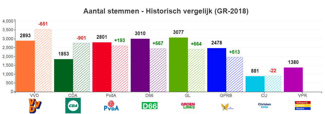 Definitieve uitslag stemmen 2022 in vergelijking met 2018