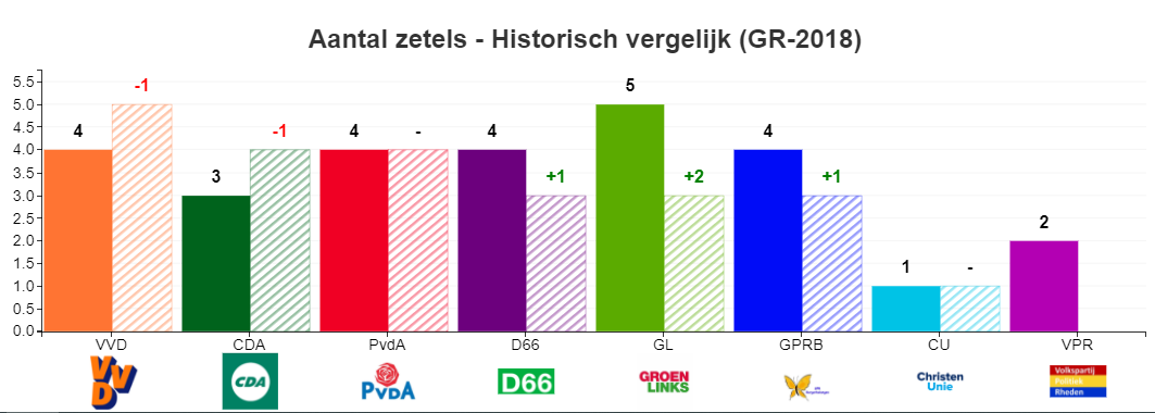 Definitieve uitslag zetels 2022 in vergelijking met 2018