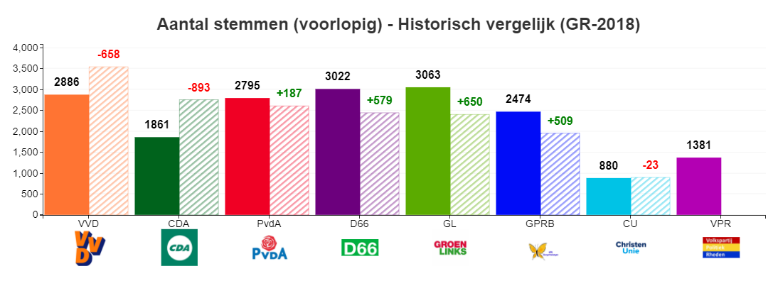 Aantal voorlopige stemmen