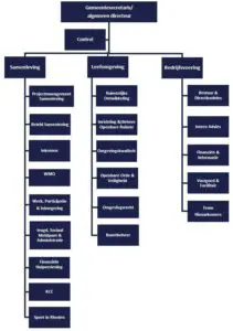 Organogram gemeente Rheden.